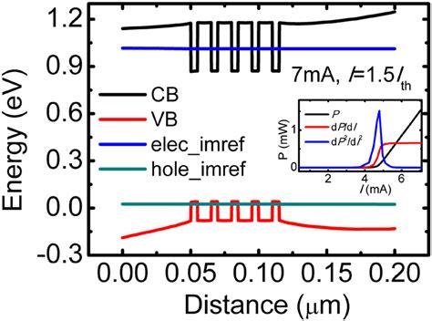 The Quasi Fermi Level Of Electrons And Holes In Whole Active Region At