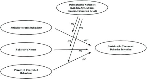 Model For Hypotheses Testing Download Scientific Diagram