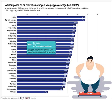 N Zze Meg H Nyadik Helyen Ll Az Elh Z Sban Magyarorsz G