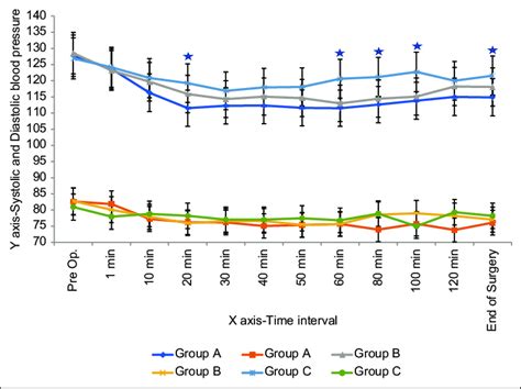 Haemodynamic Parameters In Groups X Axis Is Time Interval Minutes Y Download Scientific