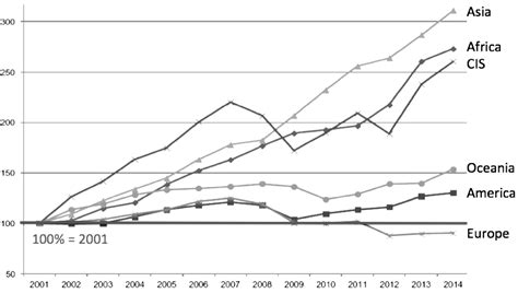 World Cement Production By Region Evolution Prepared Using