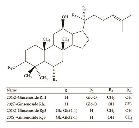 Chemical Structures Of Ginsenosides Rh1 And Rg3 A And Digoxin B