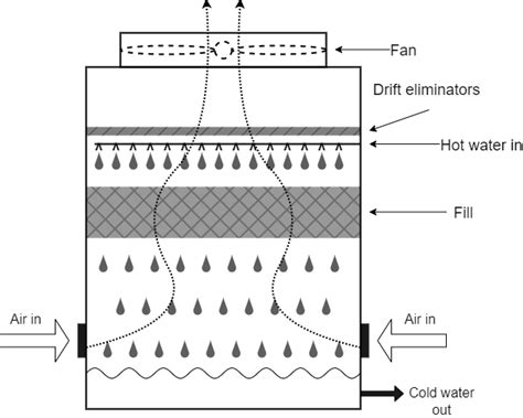 Cooling Tower Between A Thermal Liquid And Moist Air Network MATLAB