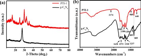 Xrd Patterns A Ft Ir Spectra B Of Pti 1 And G C3n4 Download