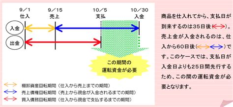 売上が増えると資金が足りなくなる増加運転資金とは ～ 中小企業の「決算書」の読み方 50 井上寧税理士事務所