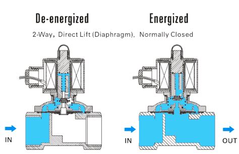 Direct Lift Diaphragm Solenoid Valve Principle