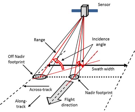 Schematic Illustration Of Viewing Geometry Of A Sensor Download