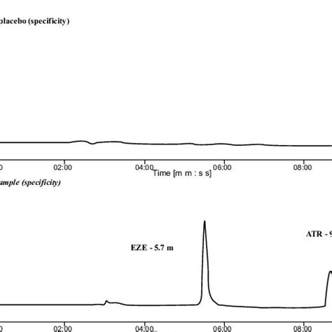 Chromatogram Of Placebo And Sample For Specificity Download Scientific Diagram