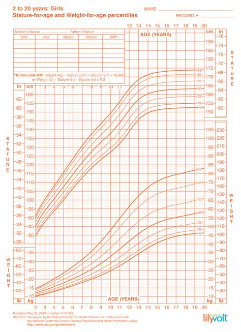 Girls Growth Chart For 2 To 20 Years Cdc From Lilyvolt In 2022 Growth Chart For Girls