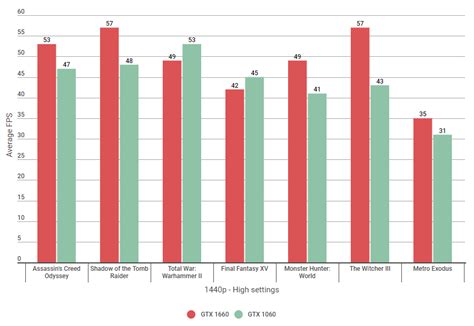 Nvidia GTX 1660 vs 1060: Which is faster? | Rock Paper Shotgun