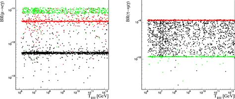 Figure From Constraints On Lepton Flavour Violation And Leptogenesis