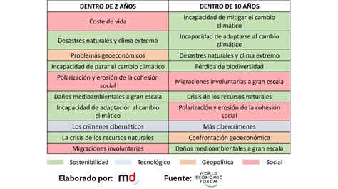 Los 4 riesgos alarmantes nombrados en el Foro Económico Mundial en