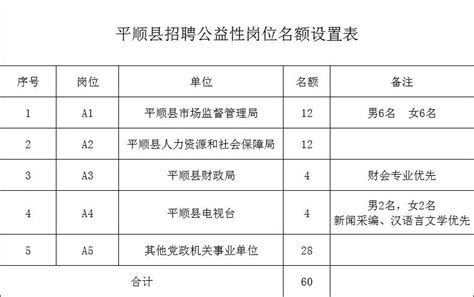 长治平顺县公益性岗位公开招聘公告人员