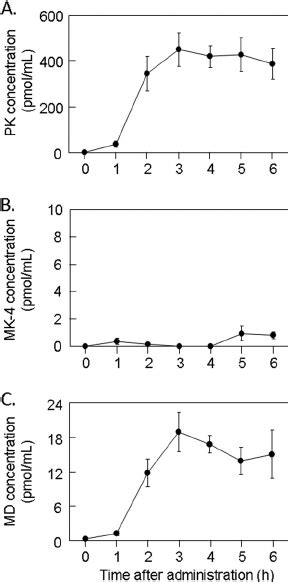 Time Course Changes In Concentrations Of PK A MK 4 B And MD