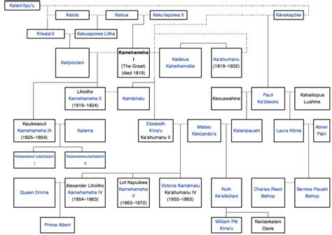 King Kamehamha's family tree - King Kamehameha the great