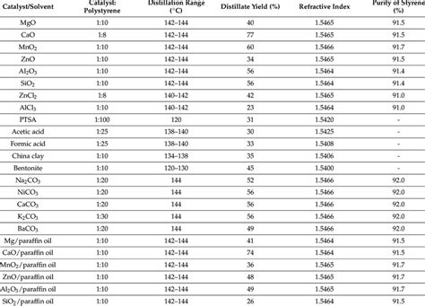 Catalytic depolymerization of polystyrene [82]. | Download Scientific ...