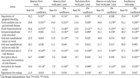 Relationship Between Perceived Oral Health Status And Work Loss † Download Table