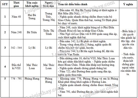 LẬP BẢNG THỐNG KÊ CÁC CÁC CUỘC KHỞI NGHĨA THEO BẢNG SAU TỪ BÀI 17 BÀI