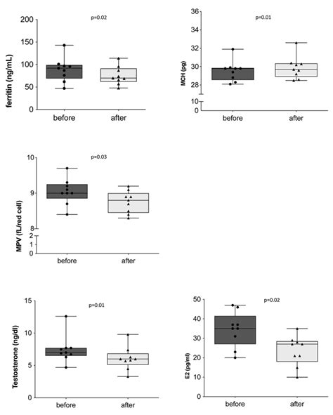 Hematological And Hormonal Parameters Evaluation Of Hematological