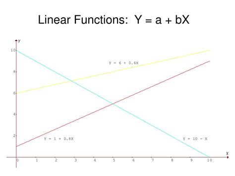 PPT Linear Functions Y A BX PowerPoint Presentation Free