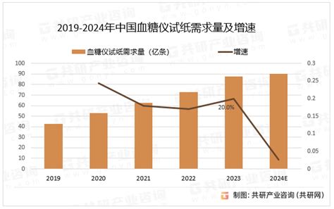 2024年中国血糖仪试纸分类、需求量及市场规模分析 图 共研咨询共研网