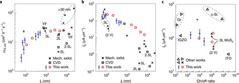 Benchmarking flexible FETs a b Extrinsic field effect mobility µFE ext