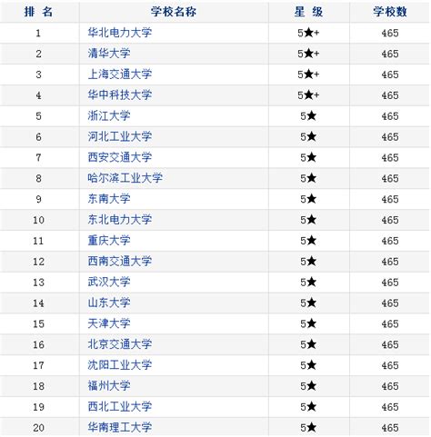 中国最好的电气专业大学有哪些？2023最新电气专业最好的大学排名