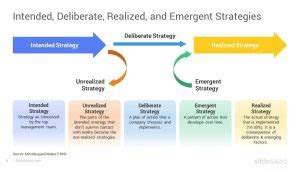 Mintzberg And Waters Strategy Model Powerpoint Template Slidesalad