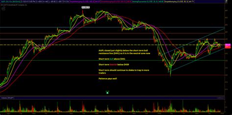 E Mini S P Technical Analysis By Unique Aapl Goog And Pcln