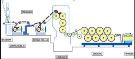 Plastic Sheet Extrusion Process