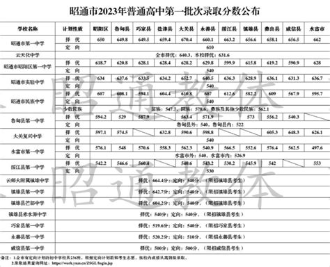 昭通市2023年普通高中第一批次录取分数公布腾讯新闻