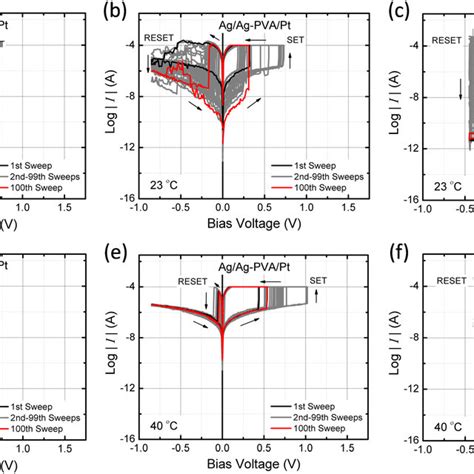 Resistive Switching Characteristics Of Ag Spe Pt Devices With Different