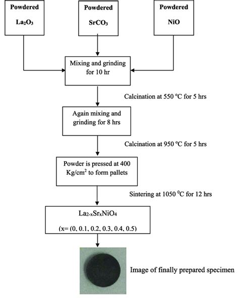 Flow chart illustrating the sample preparation of the La 2Àx Sr x NiO 4