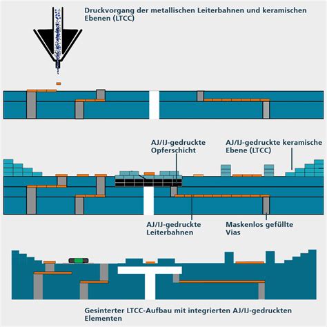 Maskenlose Additive Druckverfahren Zur Miniaturisierung Von Sensoren