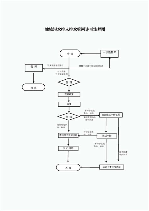 城镇污水排入排水管网许可流程图