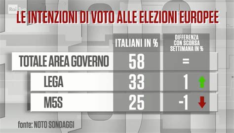 Sondaggio Noto Novembre Elezioni Europee