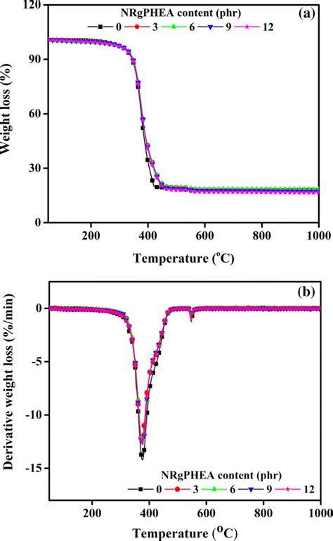 A TGA Curves And B DTG Curves Of NRsilica Composites With Various