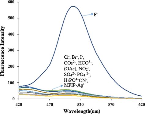 Fluorescence response of the MPIP Ag complex 10 µM in DMSO H2O 1 9