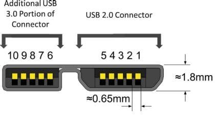 USB 3.0 Connectors and Receptacles Explained - CNX Software