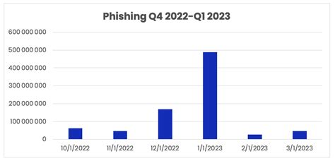 Q1 2023 Phishing and Malware Report: Phishing Increases 102% QoQ