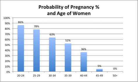 Pregnancy Fertility And How It Is Linked To A Womans Age