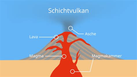 Vulkanismus • Einfach Erklärt · Mit Video