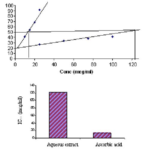 Nitric Oxide Radical Scavenging Of T Lampas Download Scientific Diagram