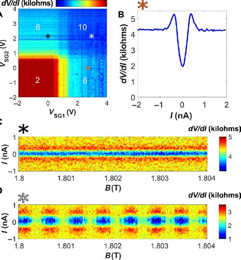 Qh Supercurrent And Its Interference Patterns A Differential