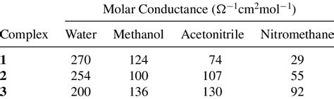 Molar Conductance Values Of Complexes 1 2 And 3 In Water Methanol