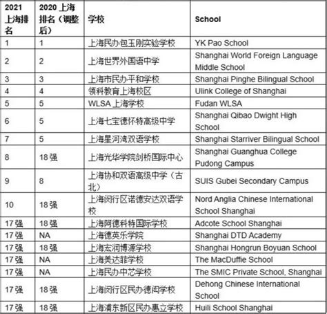 上海国际学校排名一览表，盘点上海最顶尖的贵族国际学校