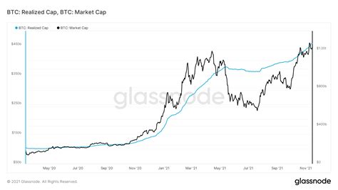 Realized Cap Catches Up To Market Cap Bitcoin Btc On Chain Analysis