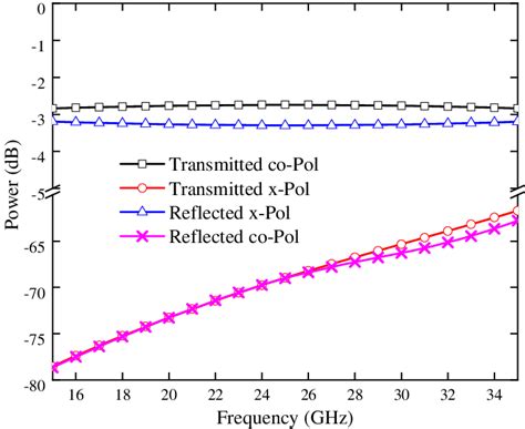 Normalized Power Of Transmitted Co Polarization Transmitted