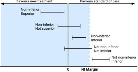 Non Inferiority Trials Was The Intervention Compared To See If It Is