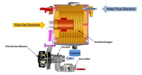 How High Efficiency Condensing Gas Boilers Work